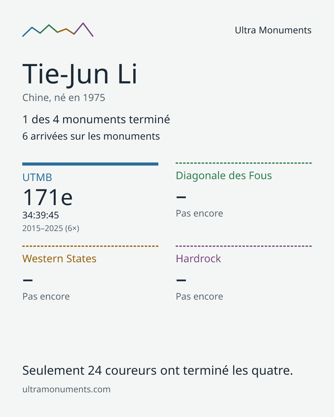 Carte des résultats de Tie-Jun Li