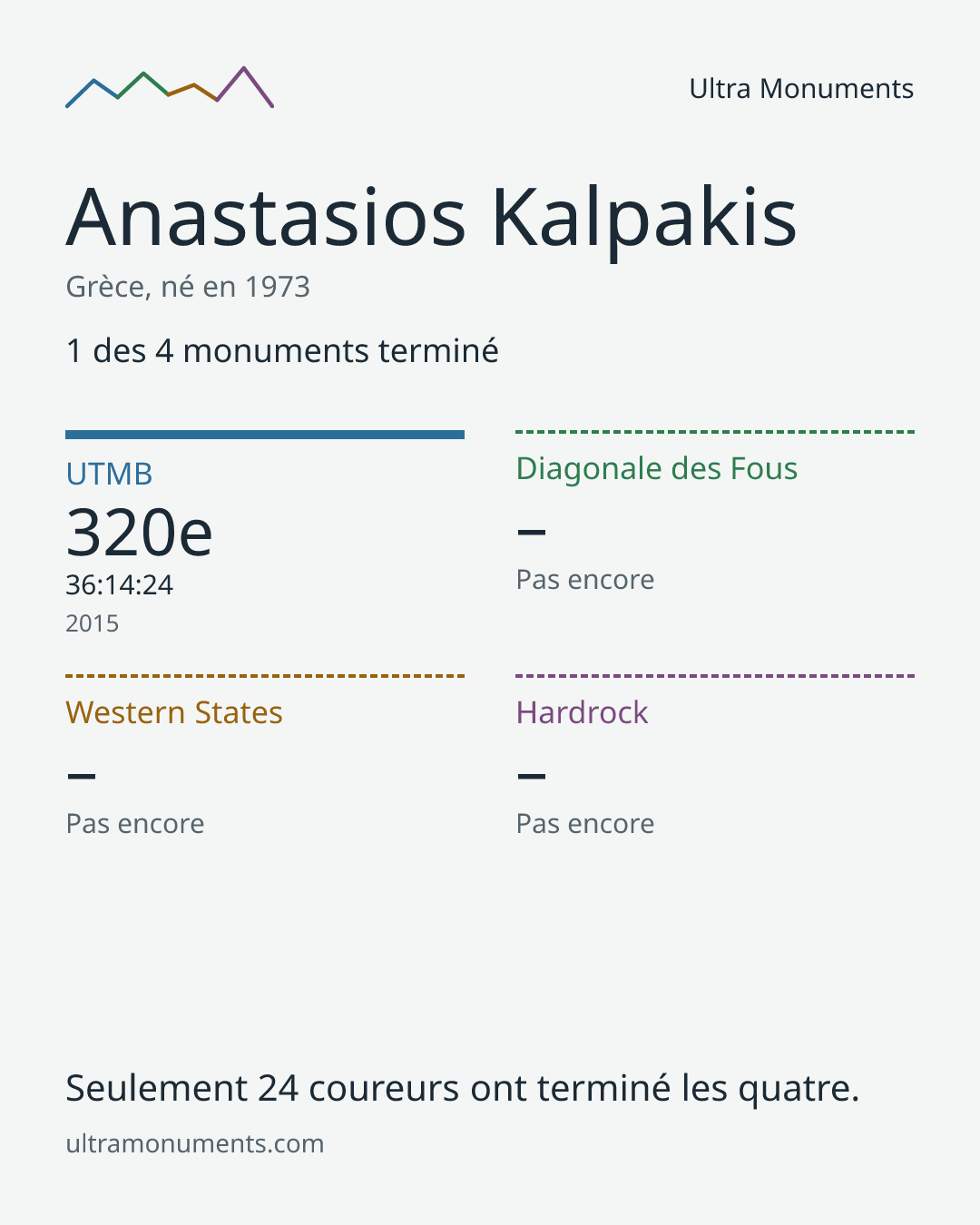 Carte des résultats de Anastasios Kalpakis