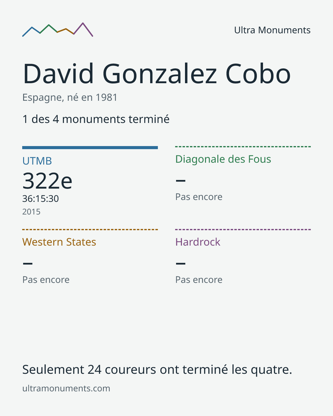 Carte des résultats de David Gonzalez Cobo