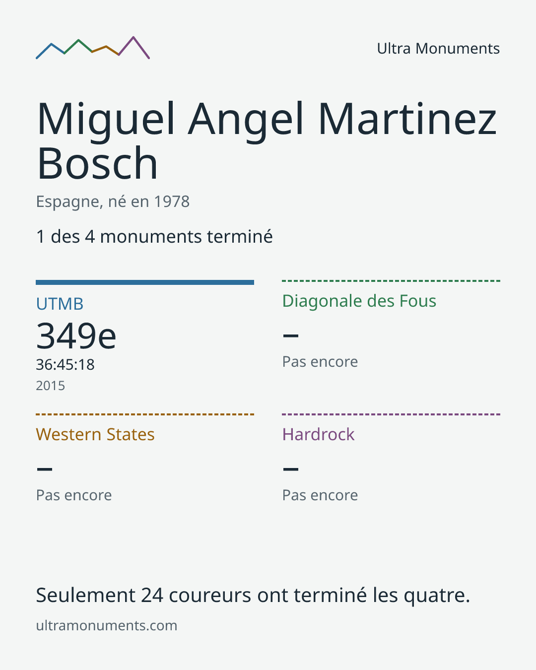 Carte des résultats de Miguel Angel Martinez Bosch