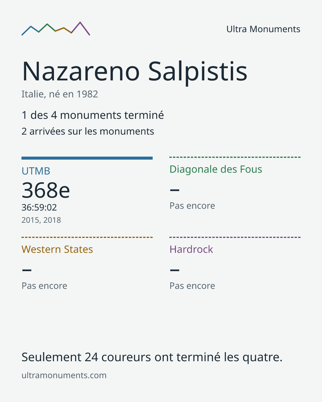 Carte des résultats de Nazareno Salpistis