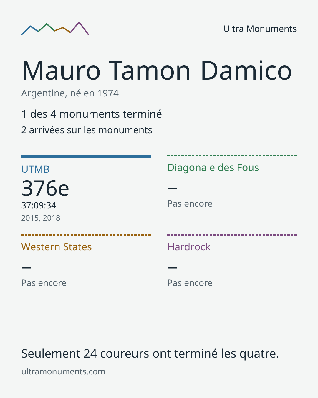 Carte des résultats de Mauro Tamon Damico