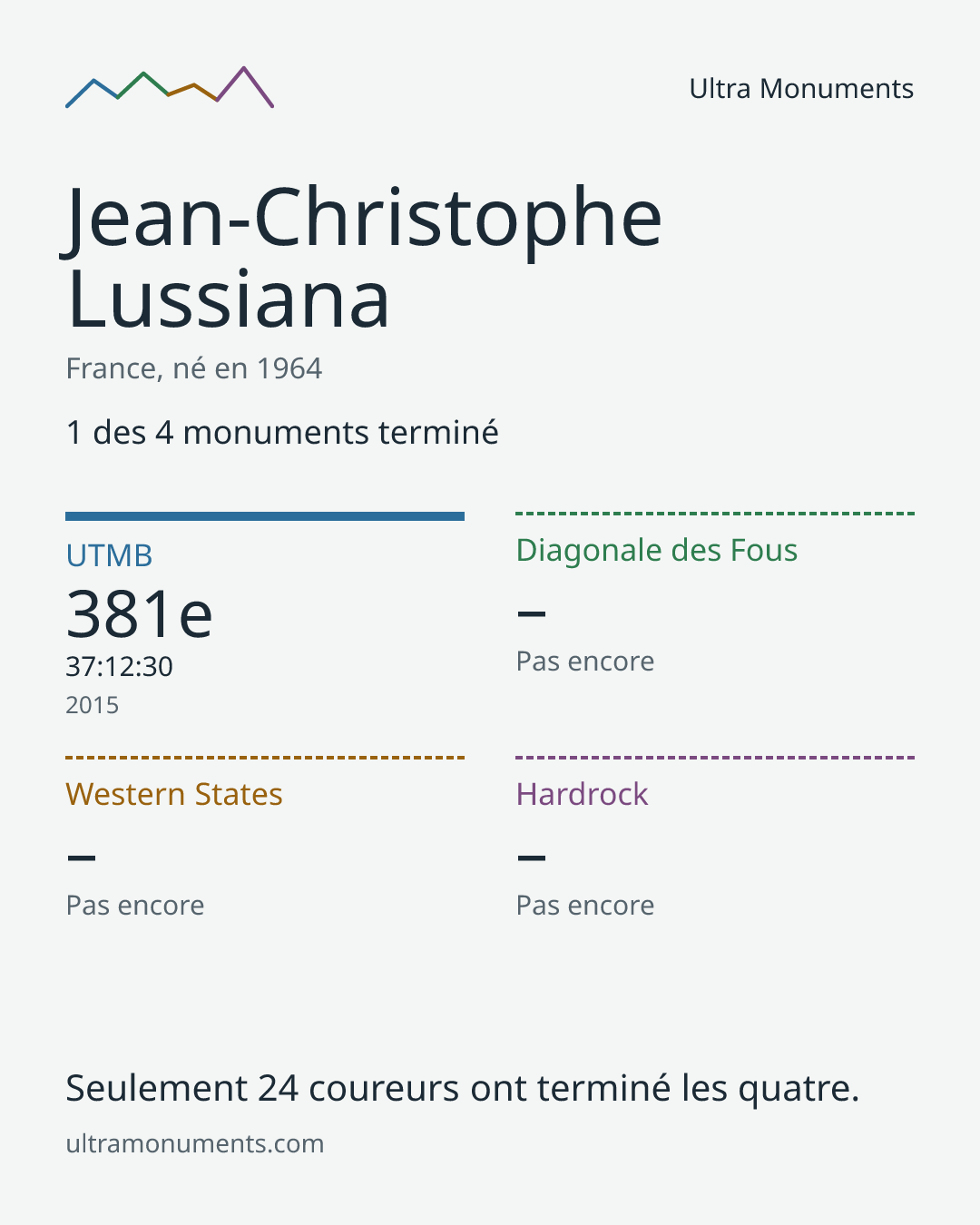 Carte des résultats de Jean-Christophe Lussiana