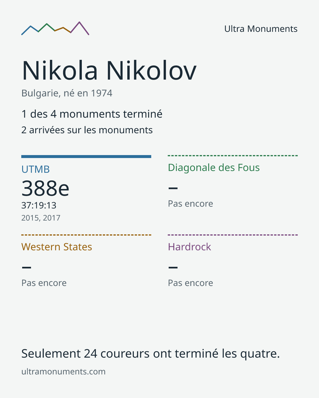 Carte des résultats de Nikola Nikolov