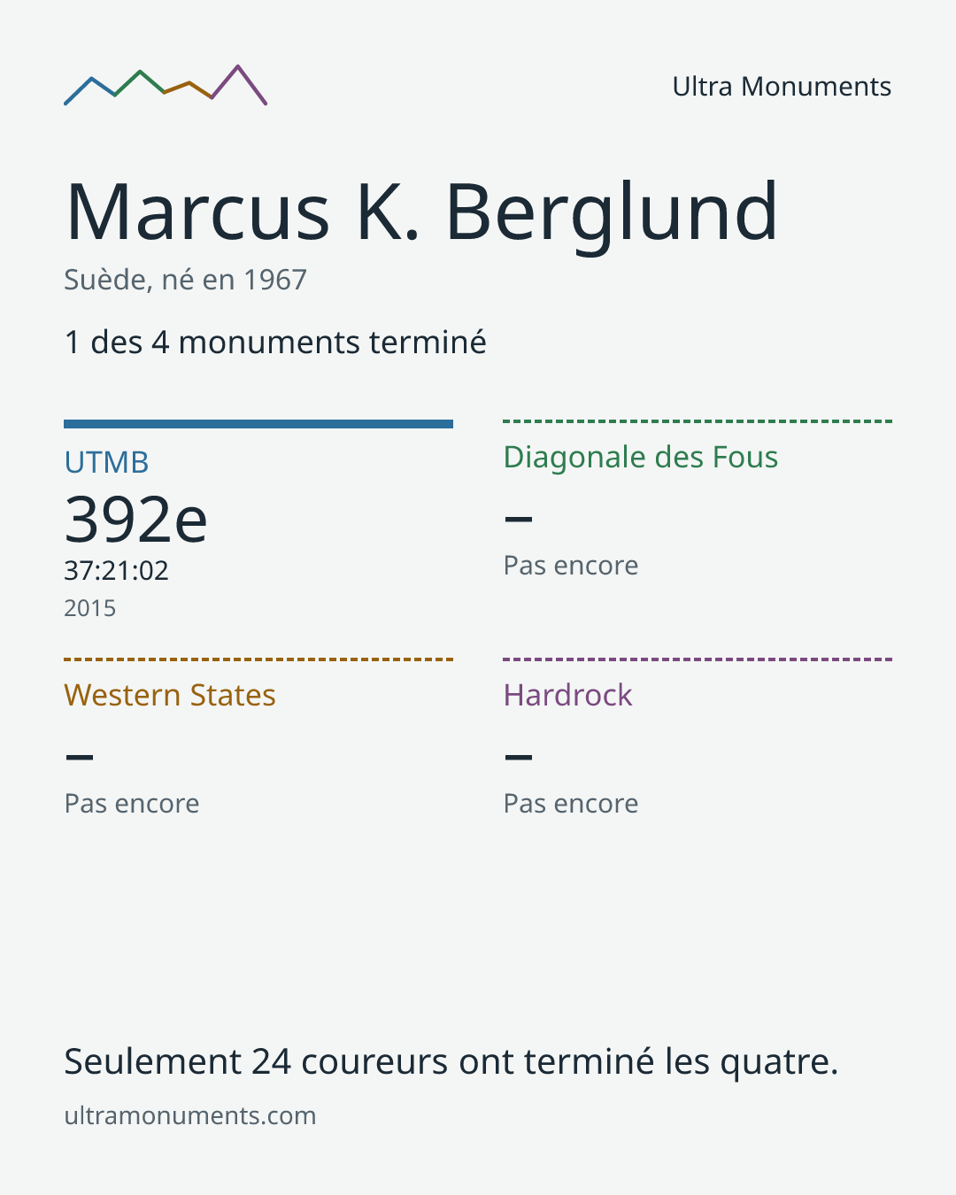 Carte des résultats de Marcus K. Berglund