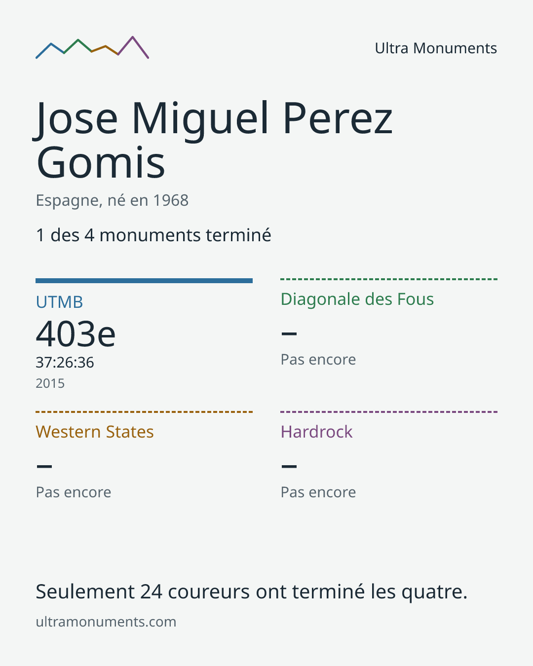 Carte des résultats de Jose Miguel Perez Gomis
