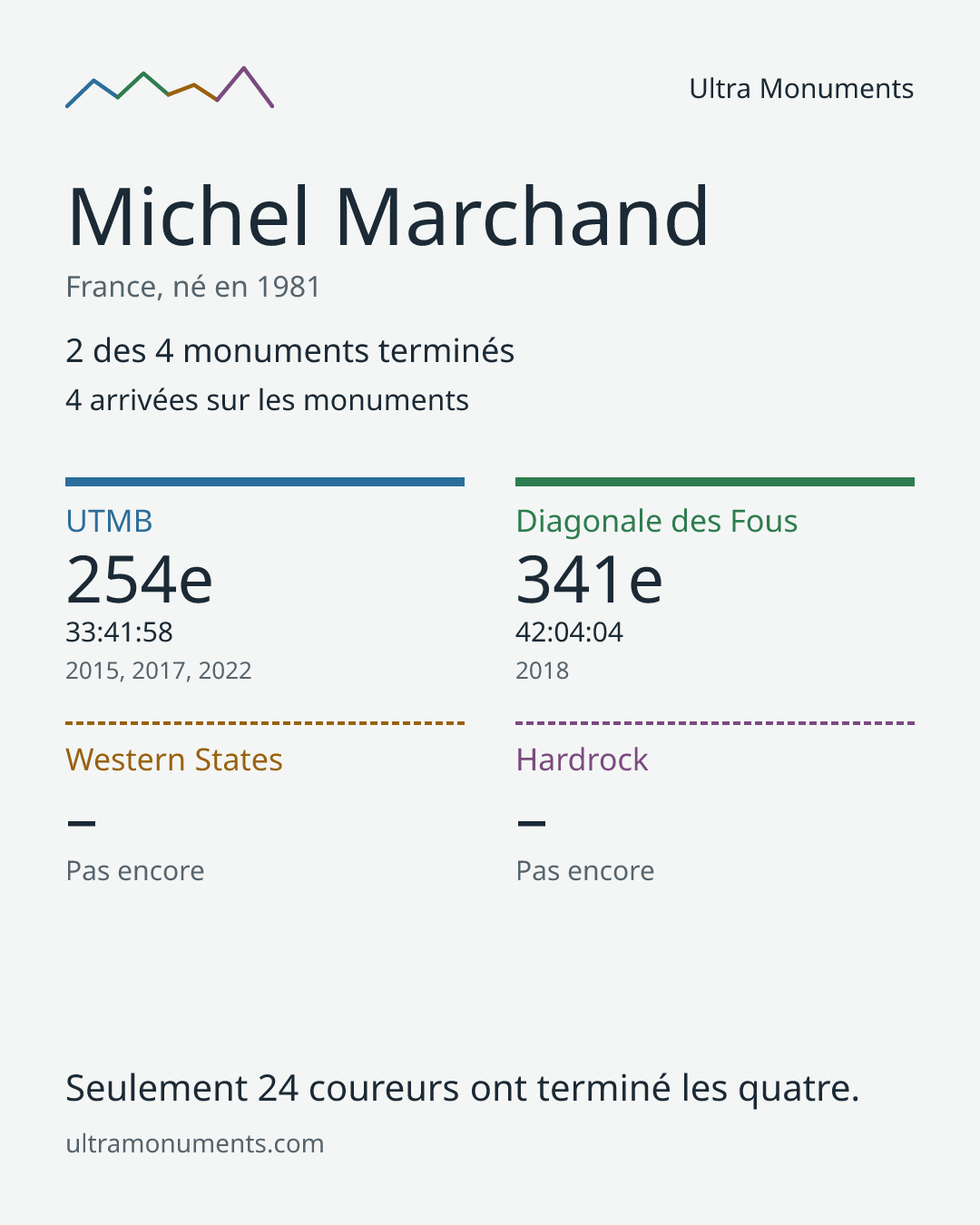 Carte des résultats de Michel Marchand