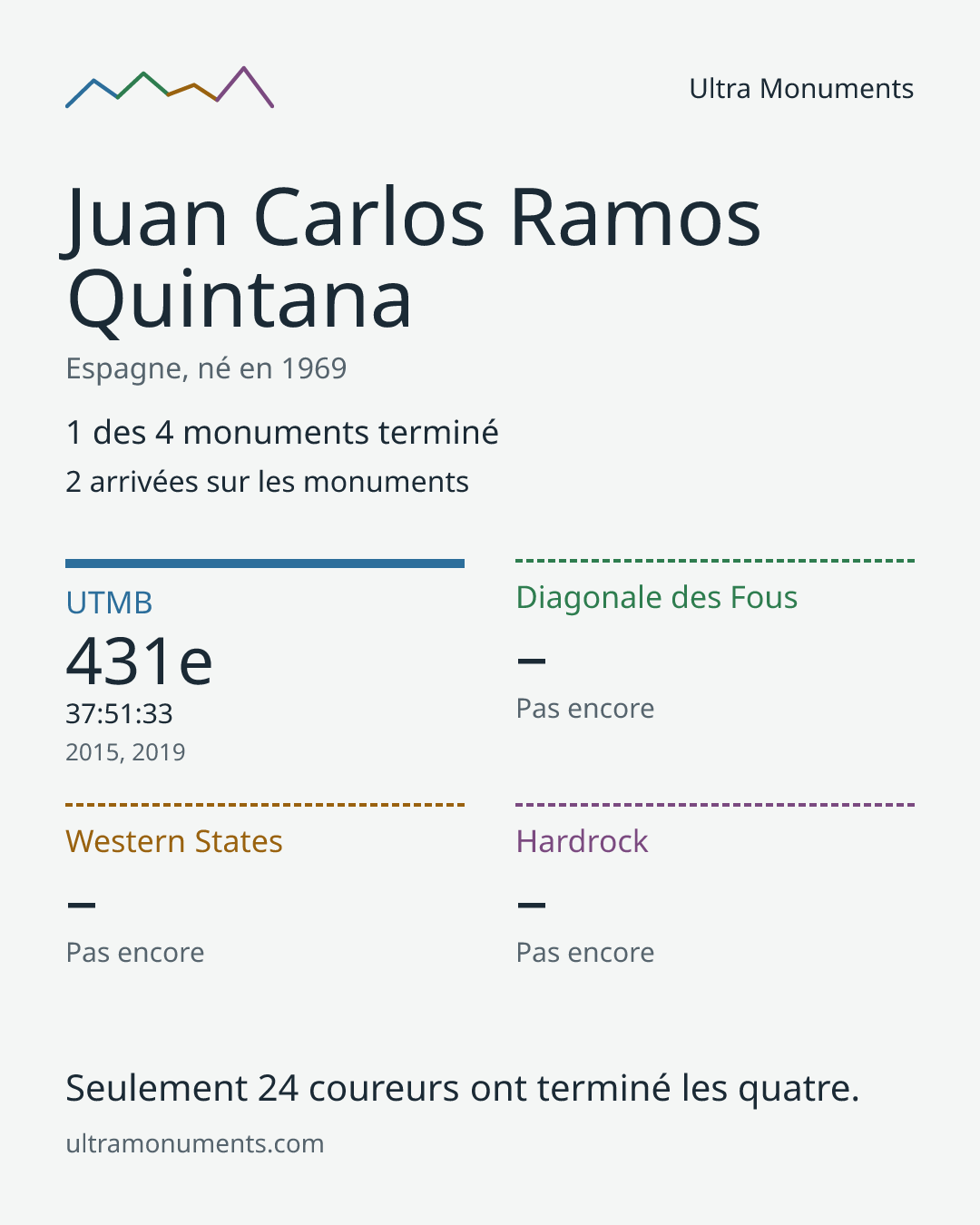 Carte des résultats de Juan Carlos Ramos Quintana