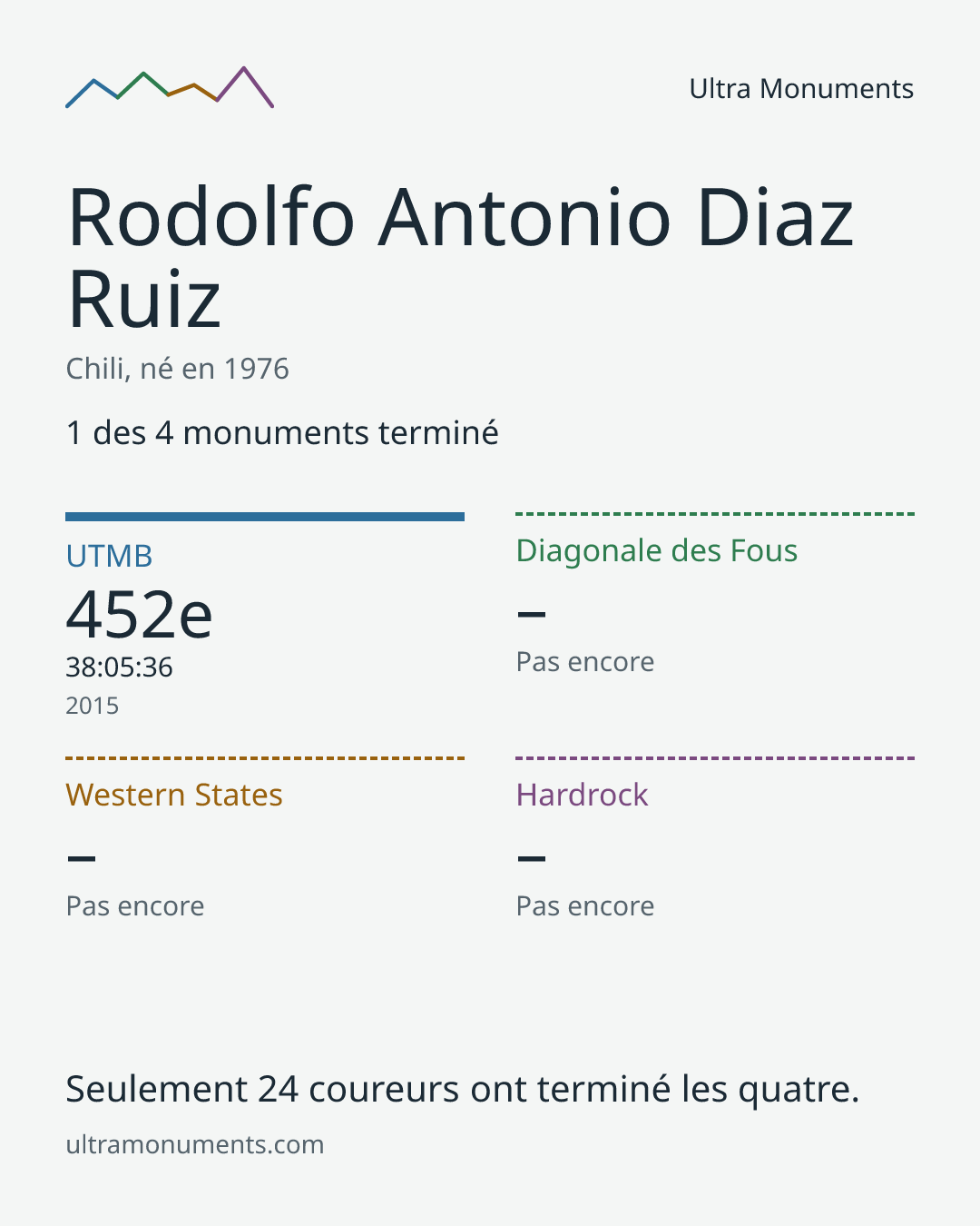 Carte des résultats de Rodolfo Antonio Diaz Ruiz
