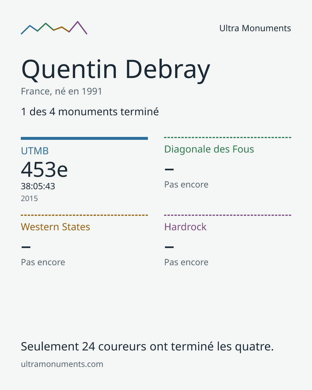 Carte des résultats de Quentin Debray