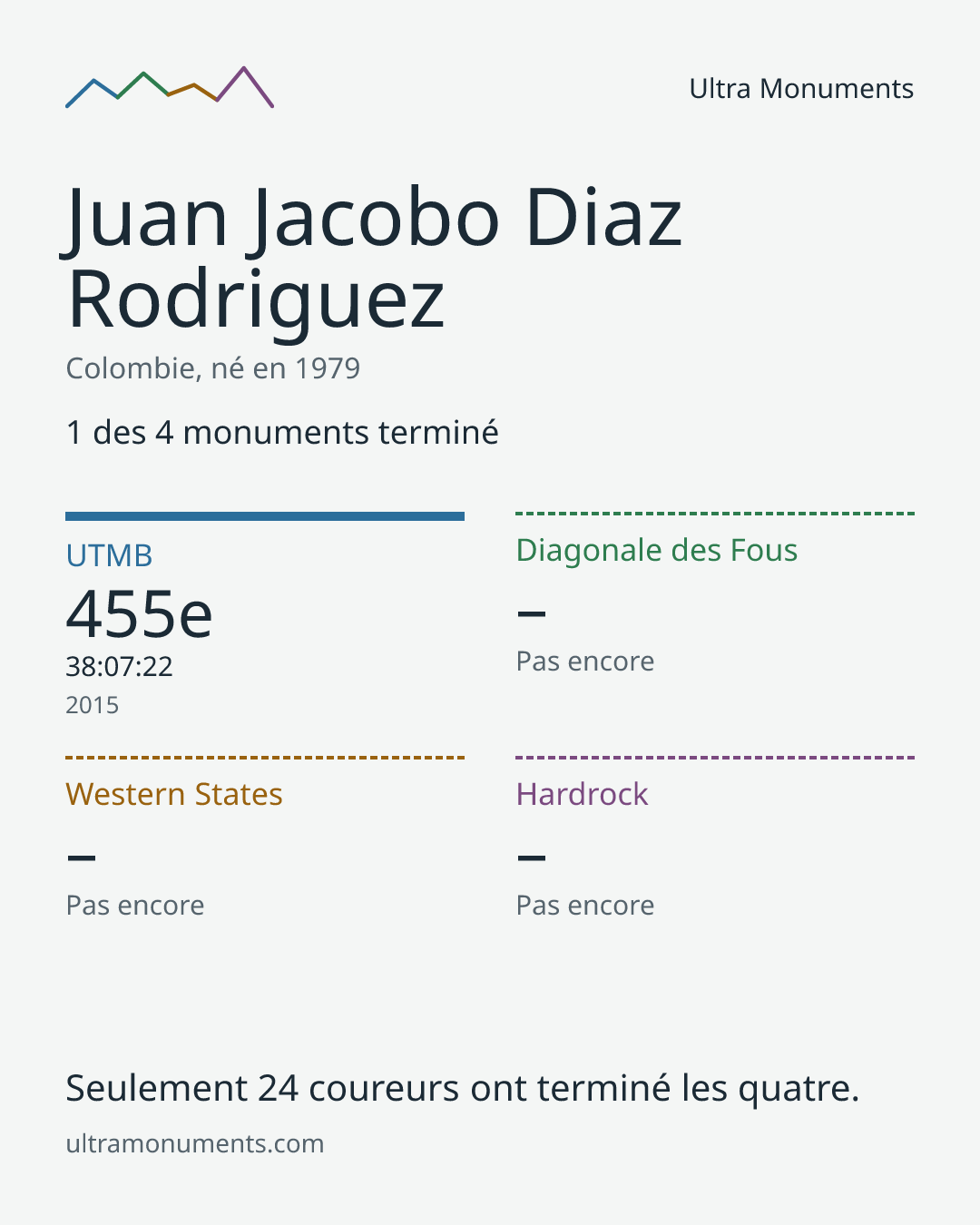 Carte des résultats de Juan Jacobo Diaz Rodriguez