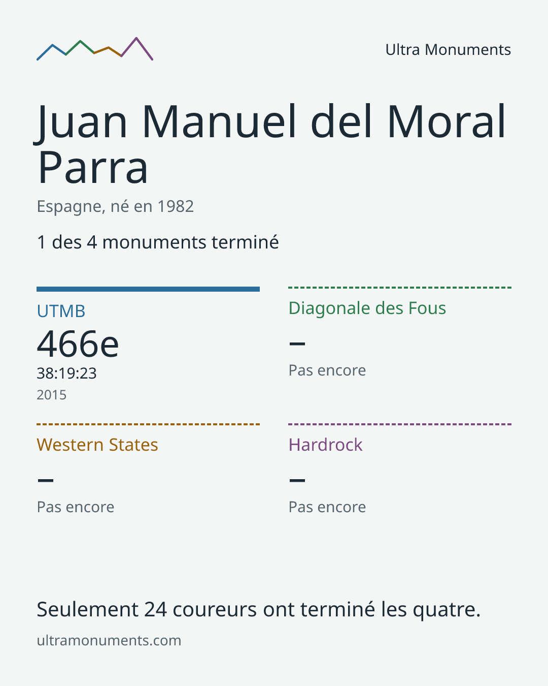 Carte des résultats de Juan Manuel del Moral Parra