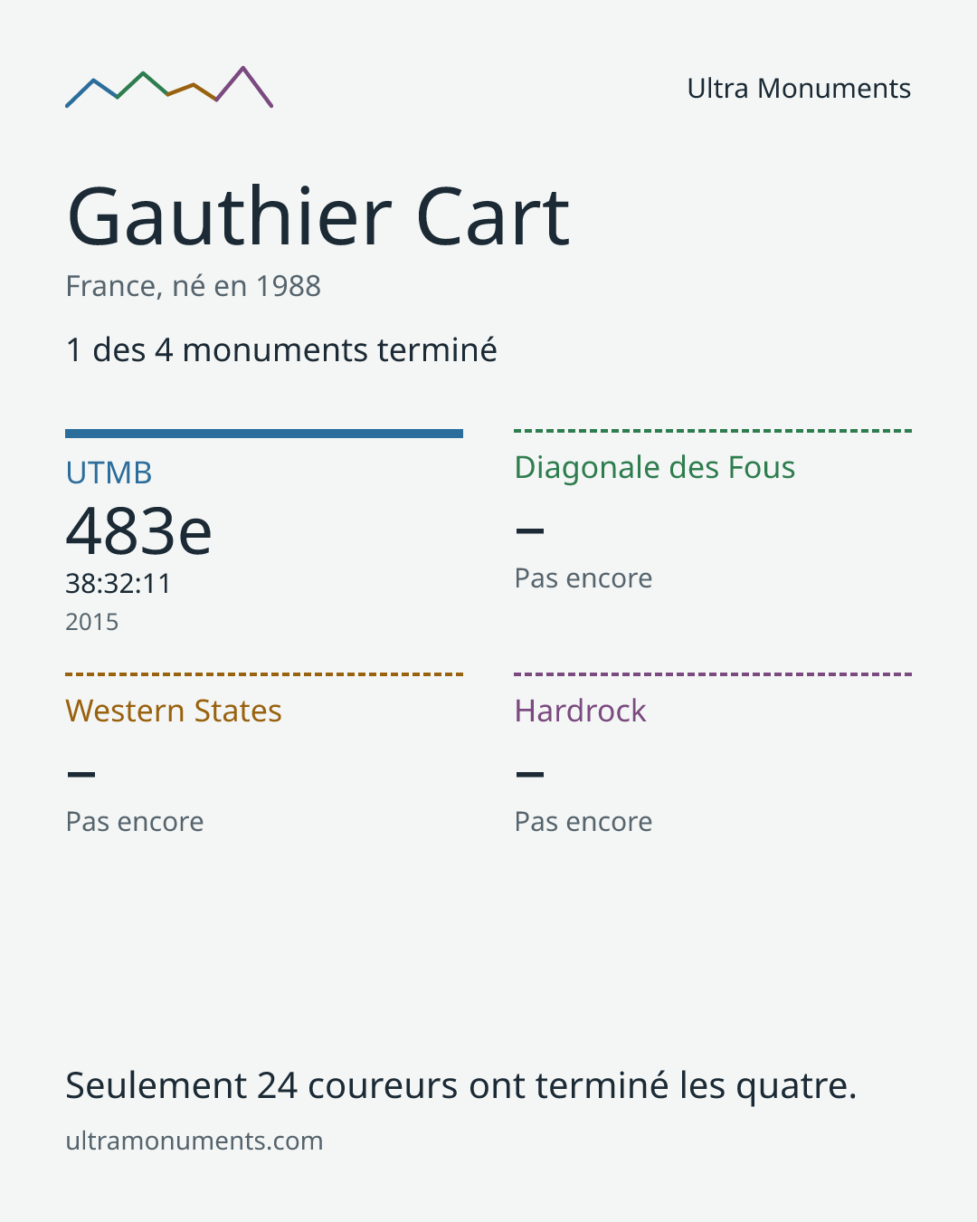 Carte des résultats de Gauthier Cart