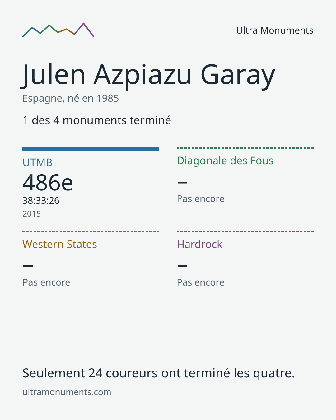 Carte des résultats de Julen Azpiazu Garay