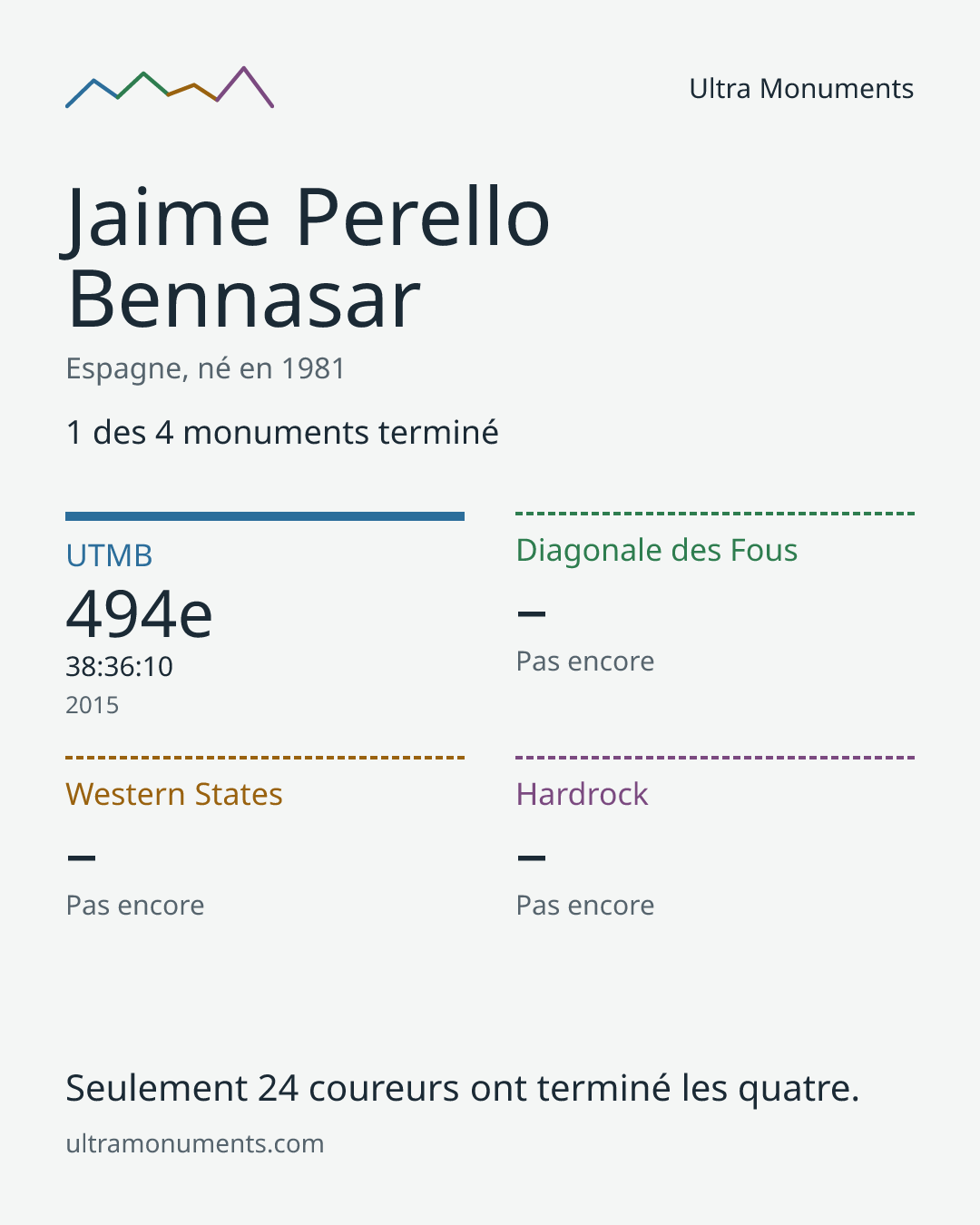 Carte des résultats de Jaime Perello Bennasar
