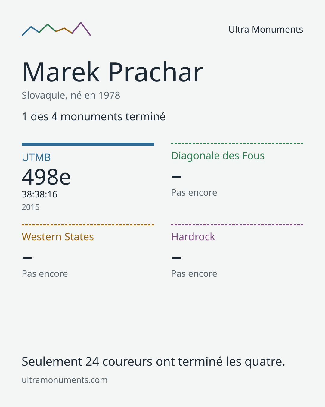Carte des résultats de Marek Prachar