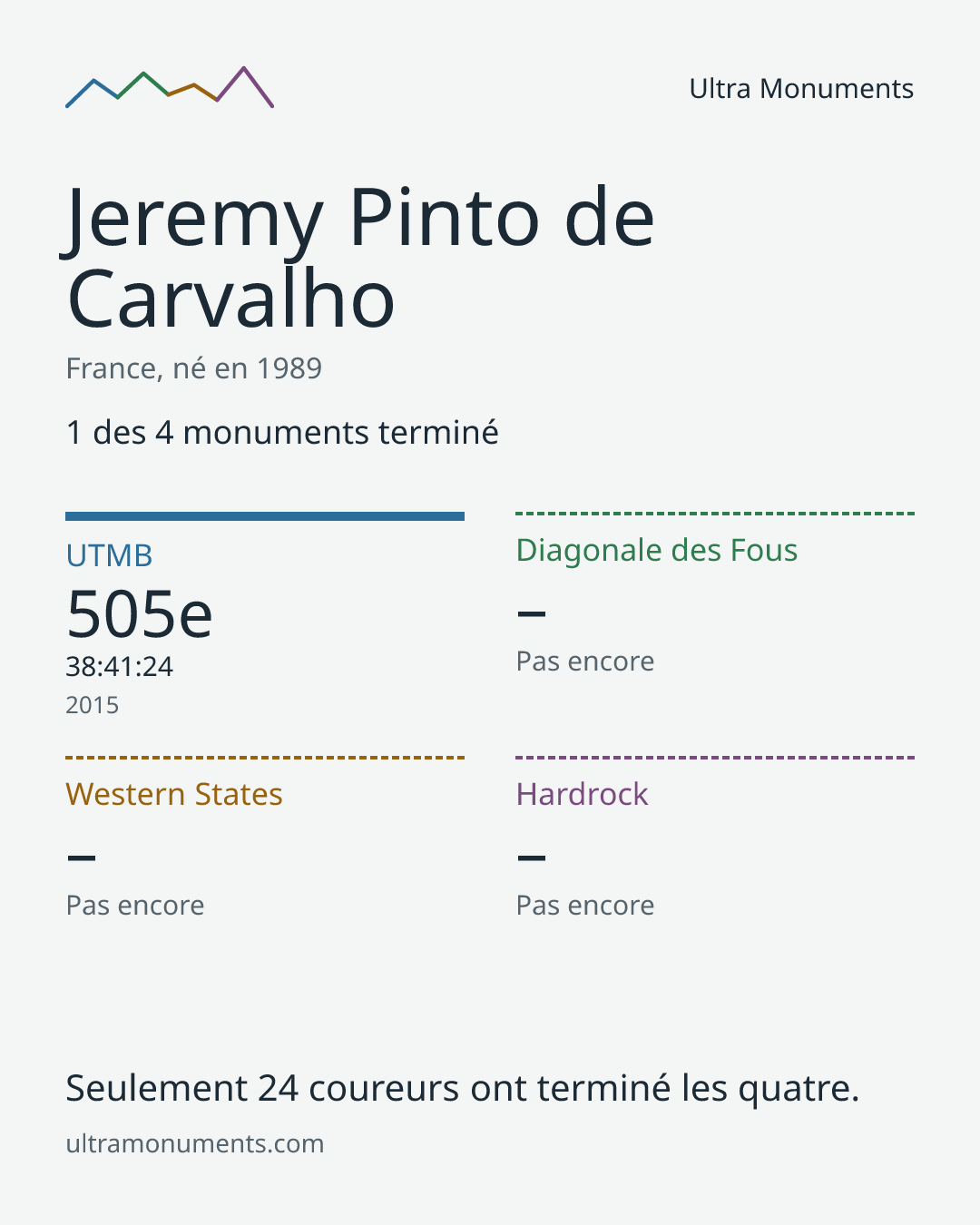 Carte des résultats de Jeremy Pinto de Carvalho