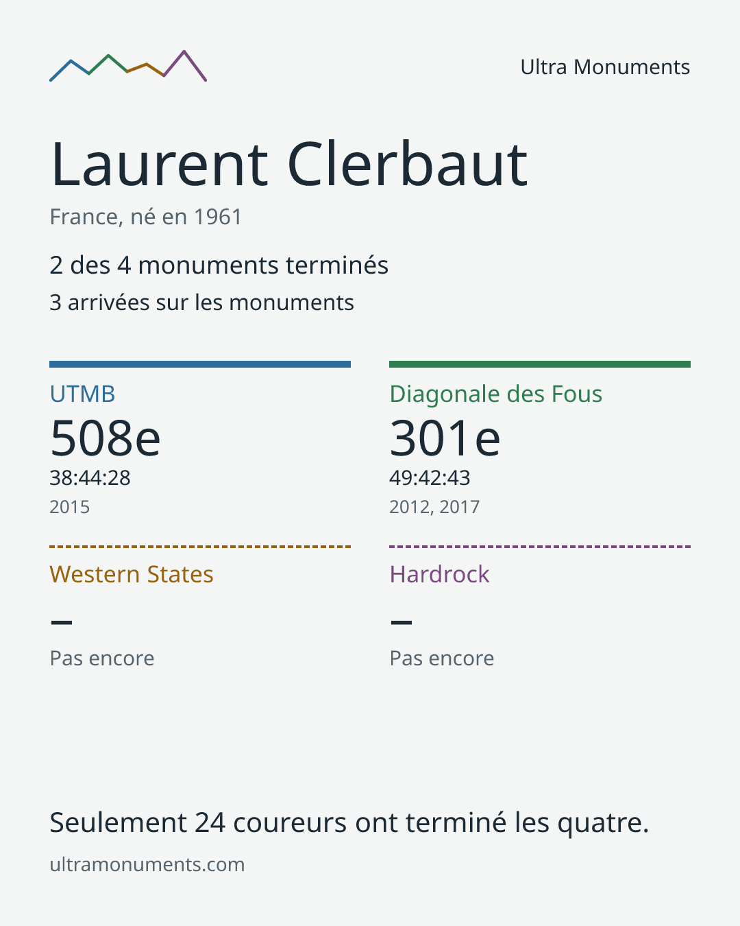 Carte des résultats de Laurent Clerbaut