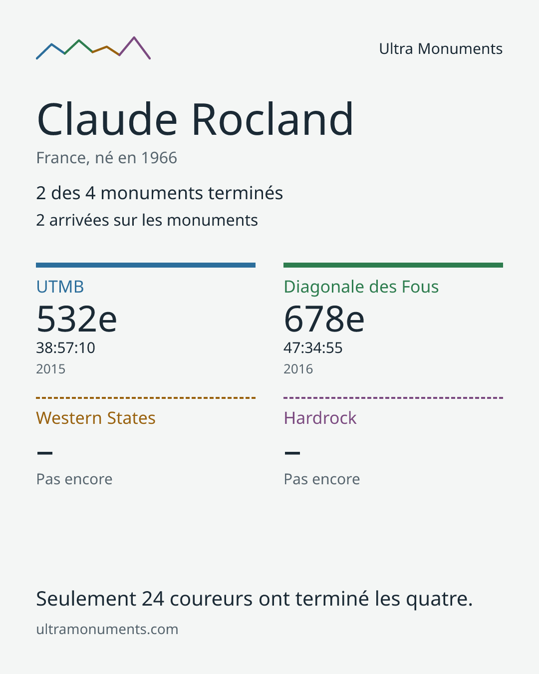 Carte des résultats de Claude Rocland