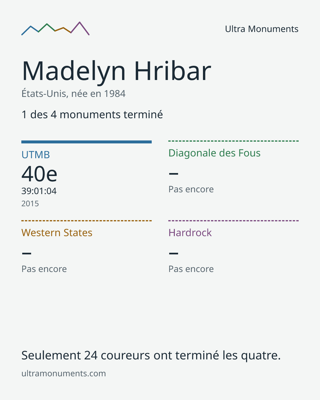 Carte des résultats de Madelyn Hribar