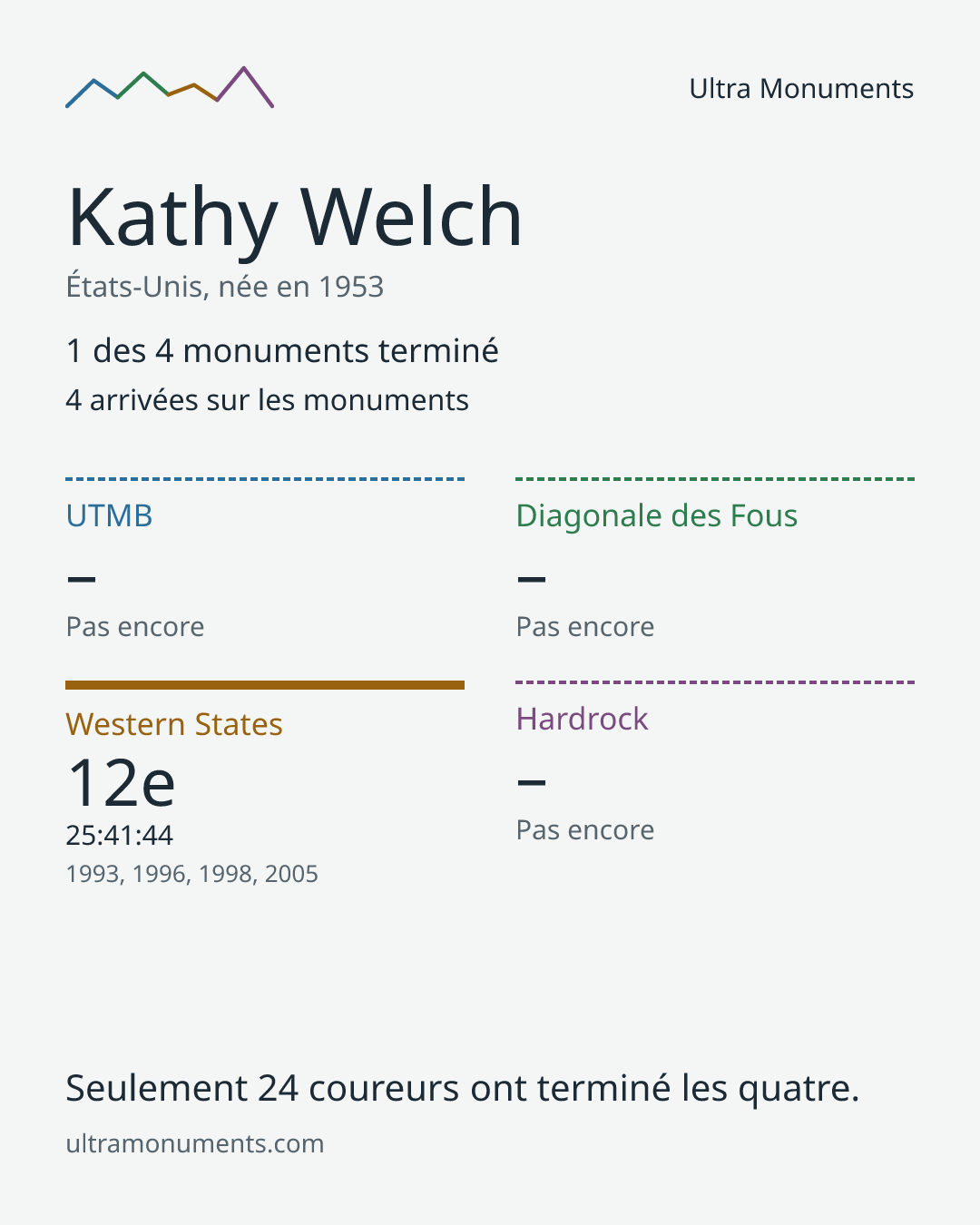 Carte des résultats de Kathy Welch