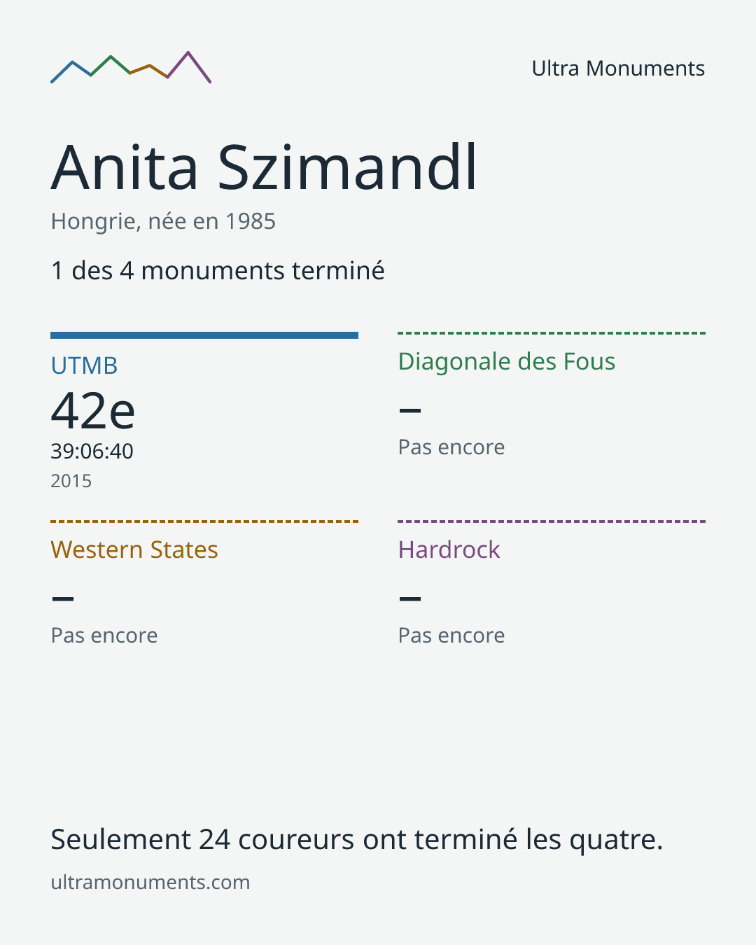 Carte des résultats de Anita Szimandl