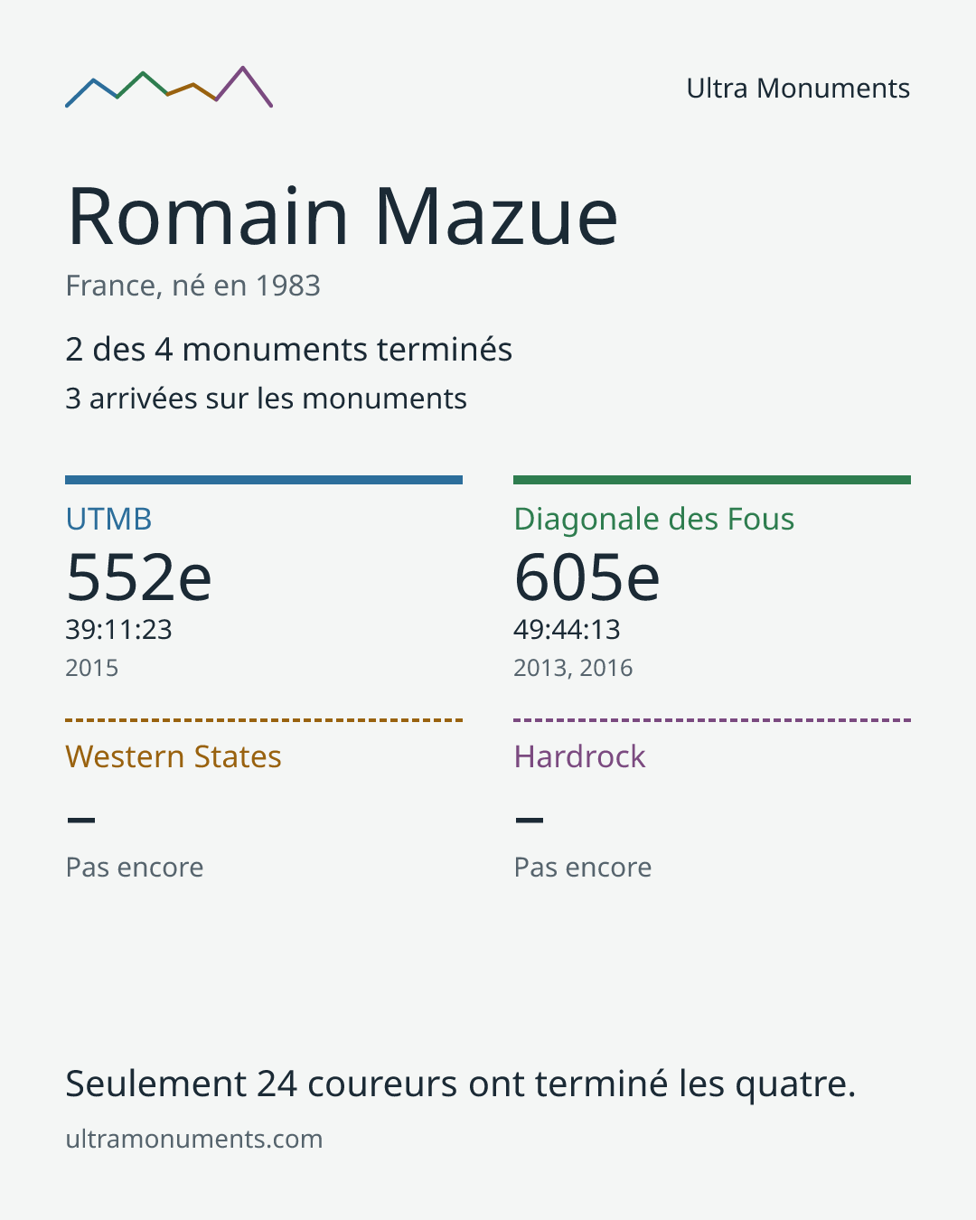 Carte des résultats de Romain Mazue