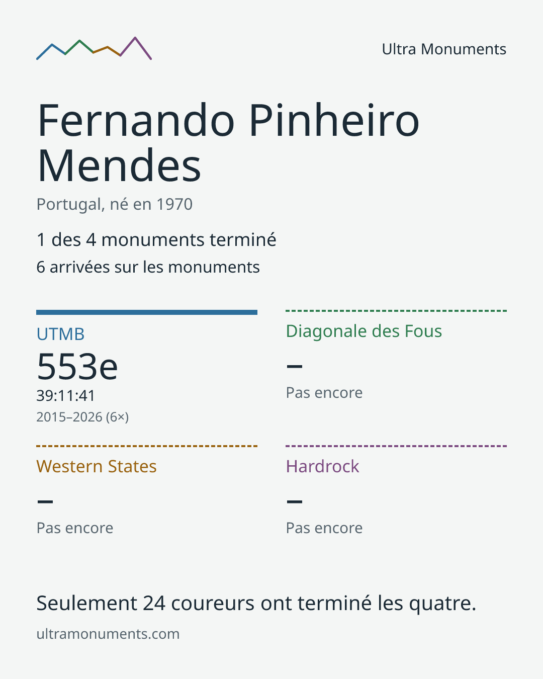 Carte des résultats de Fernando Pinheiro Mendes