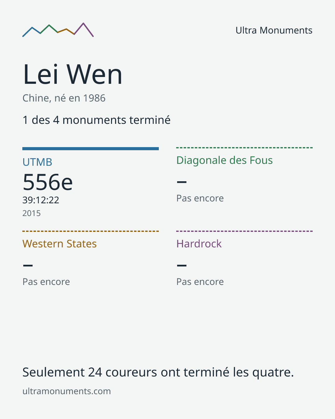 Carte des résultats de Lei Wen