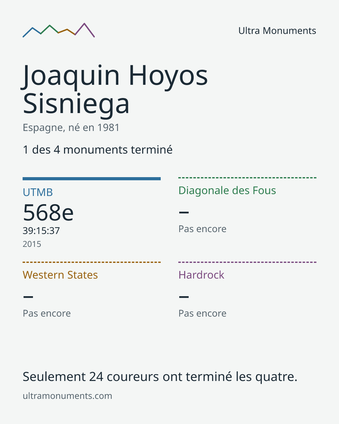 Carte des résultats de Joaquin Hoyos Sisniega