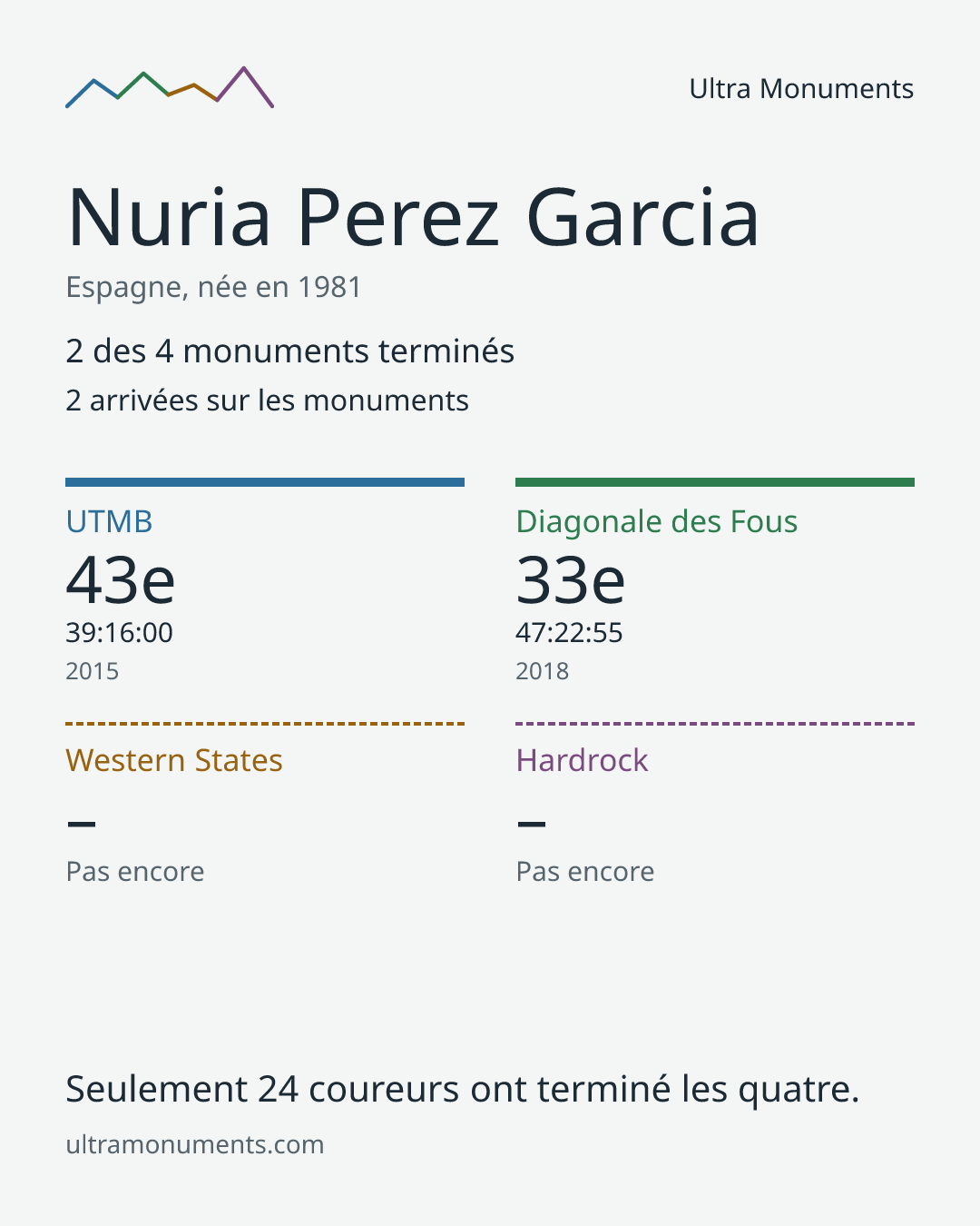 Carte des résultats de Nuria Perez Garcia