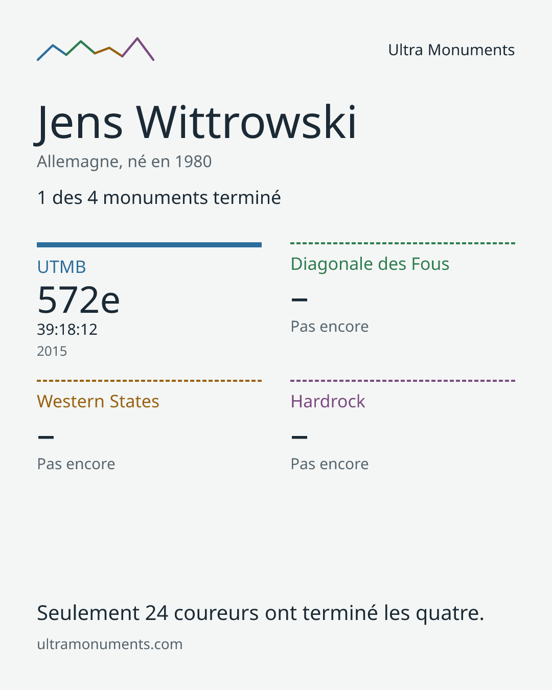 Carte des résultats de Jens Wittrowski