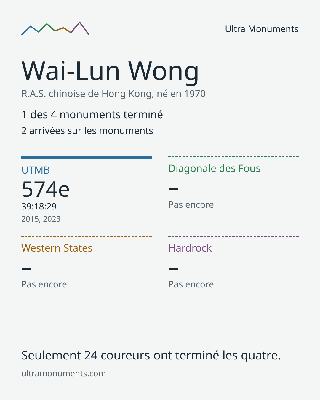 Carte des résultats de Wai-Lun Wong