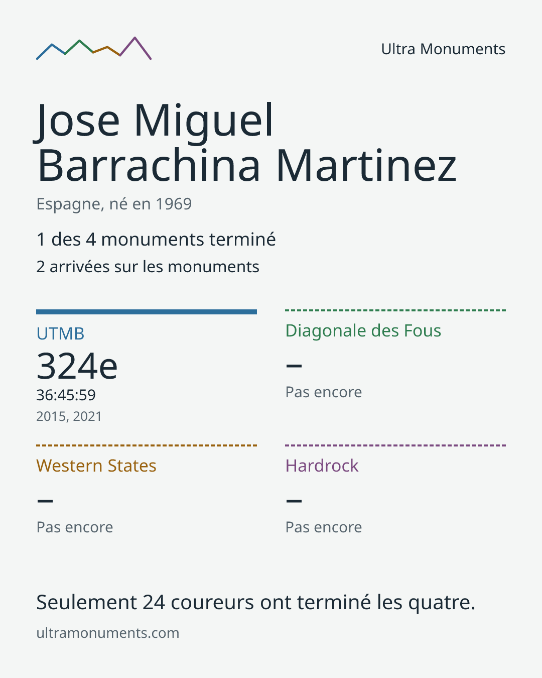Carte des résultats de Jose Miguel Barrachina Martinez