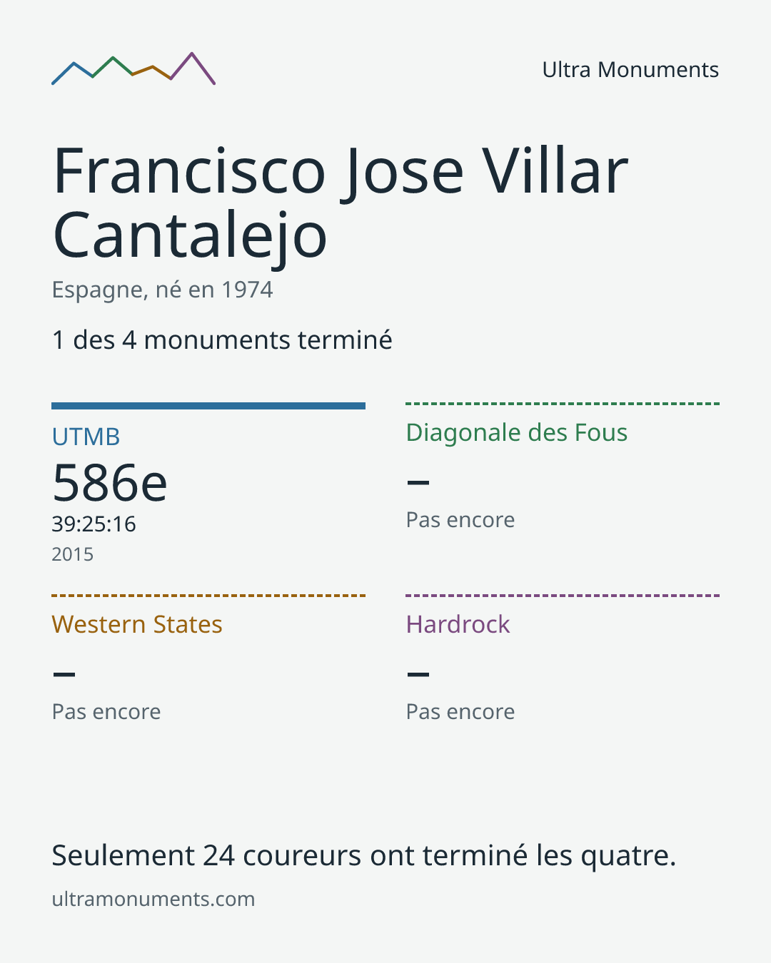 Carte des résultats de Francisco Jose Villar Cantalejo