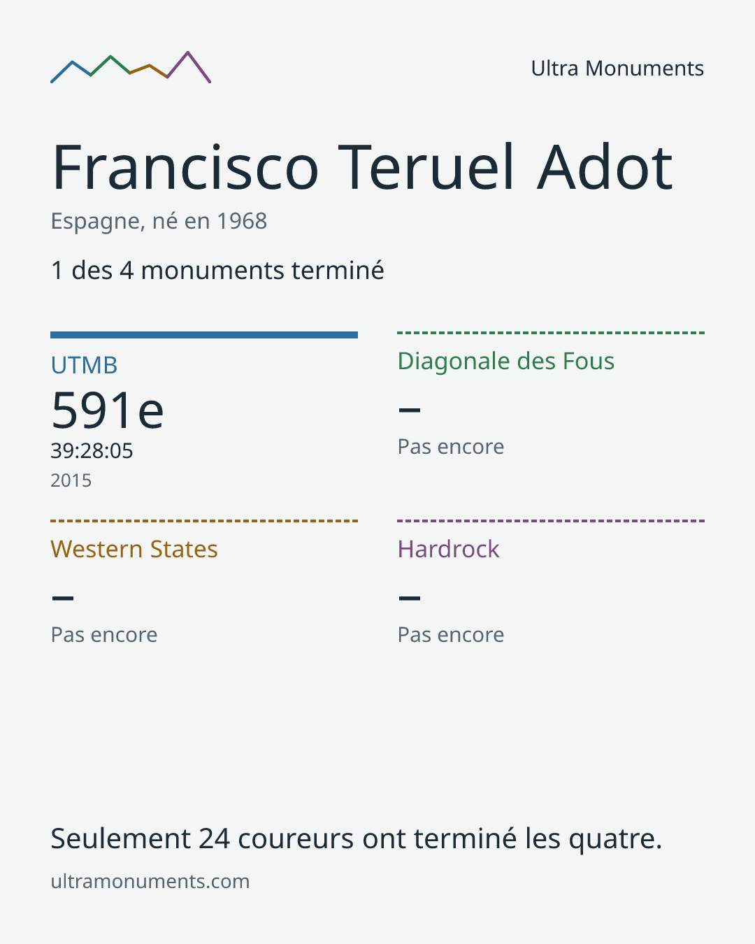 Carte des résultats de Francisco Teruel Adot
