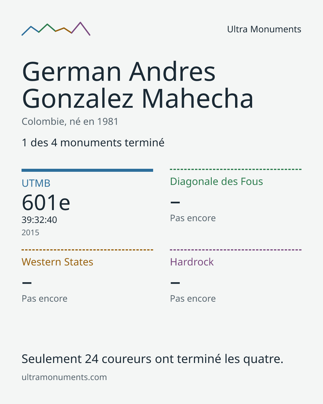 Carte des résultats de German Andres Gonzalez Mahecha