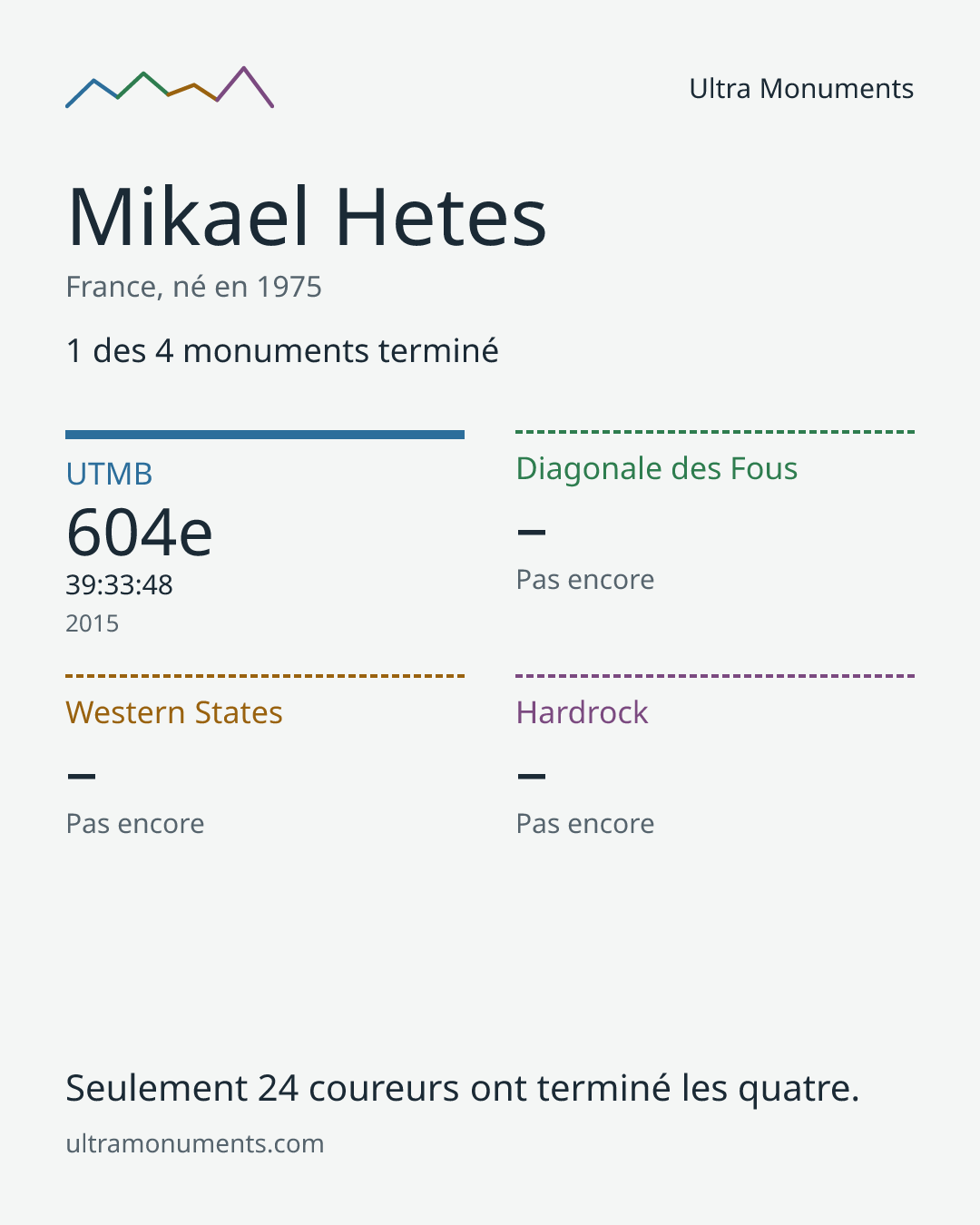 Carte des résultats de Mikael Hetes