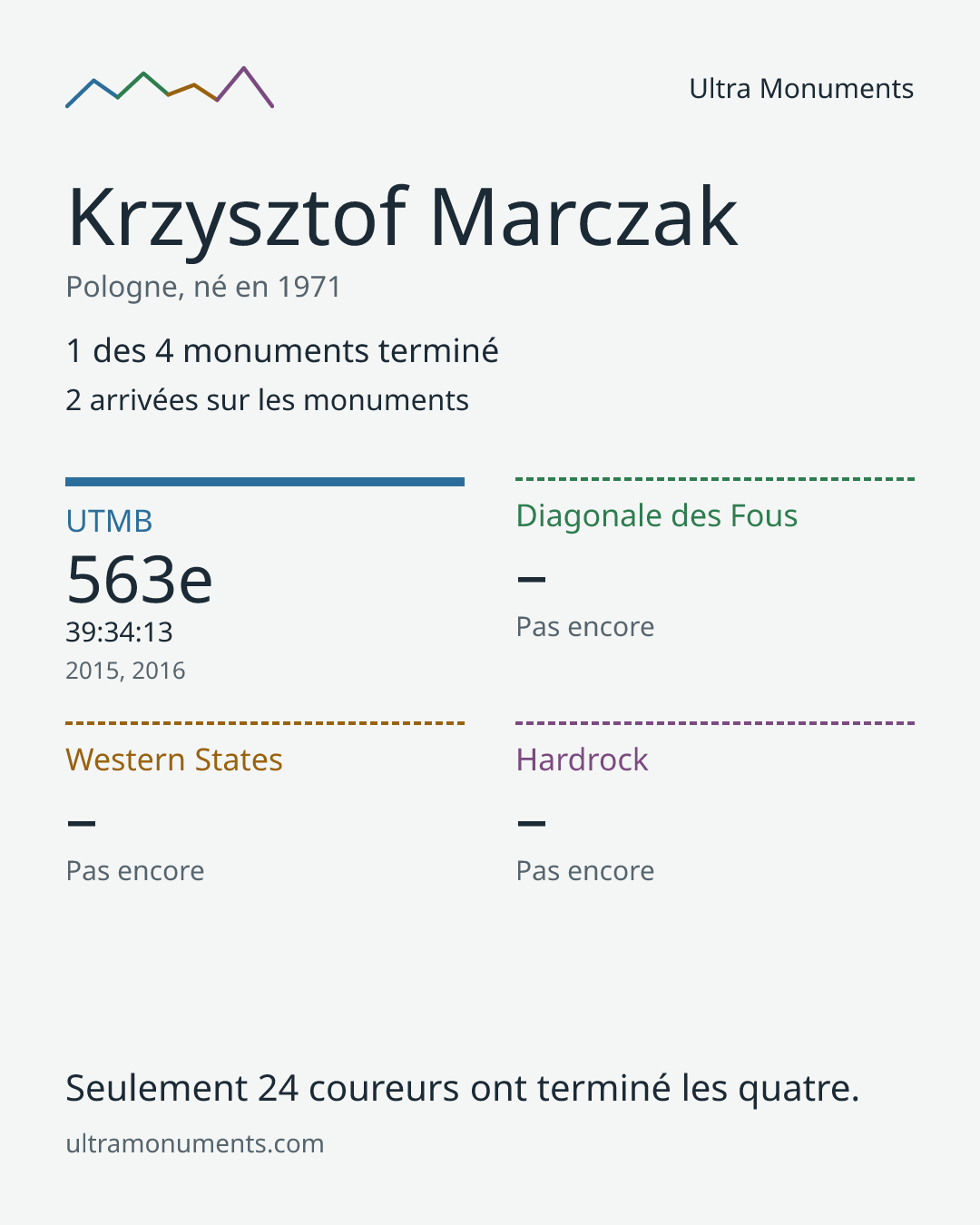 Carte des résultats de Krzysztof Marczak