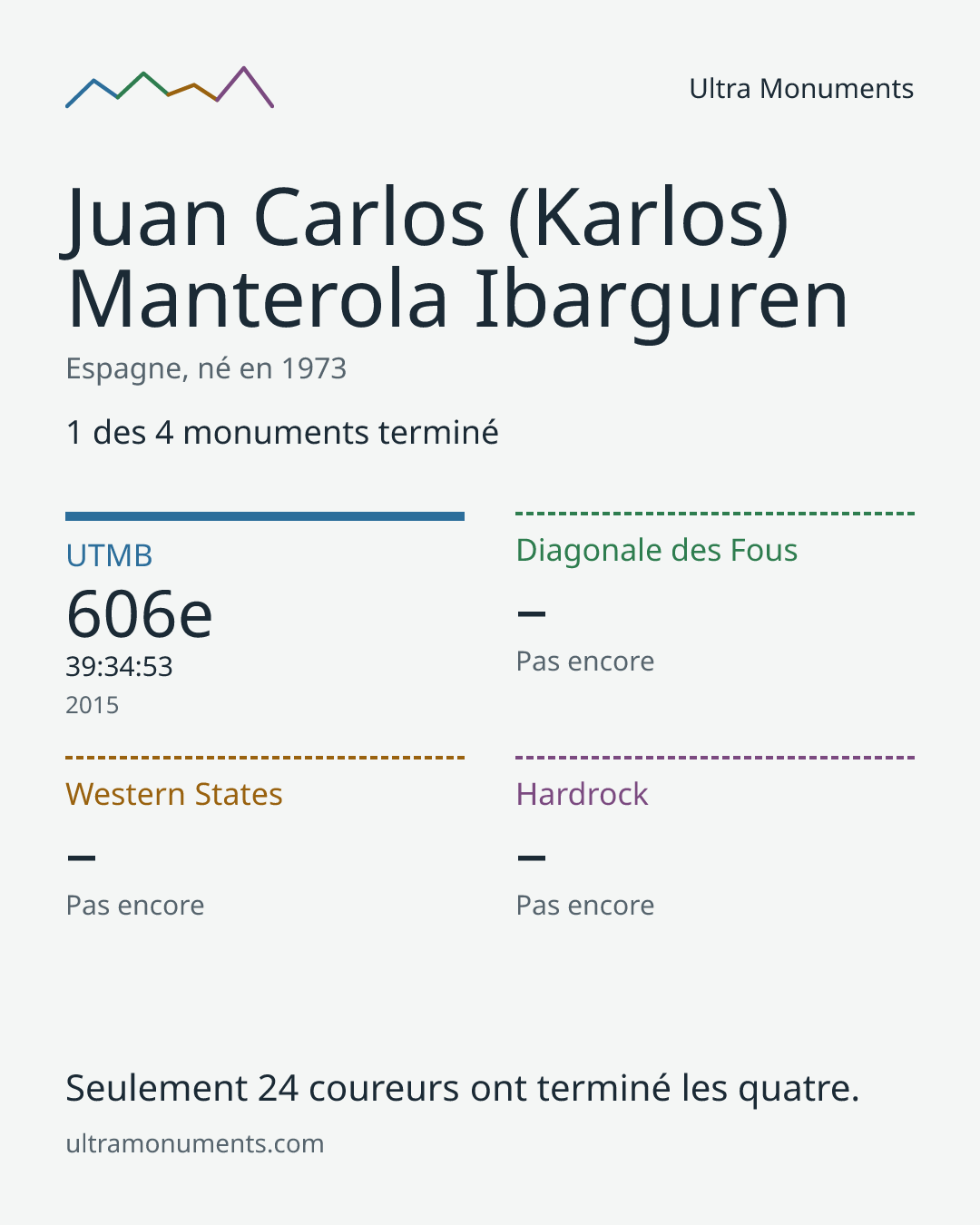 Carte des résultats de Juan Carlos (Karlos) Manterola Ibarguren