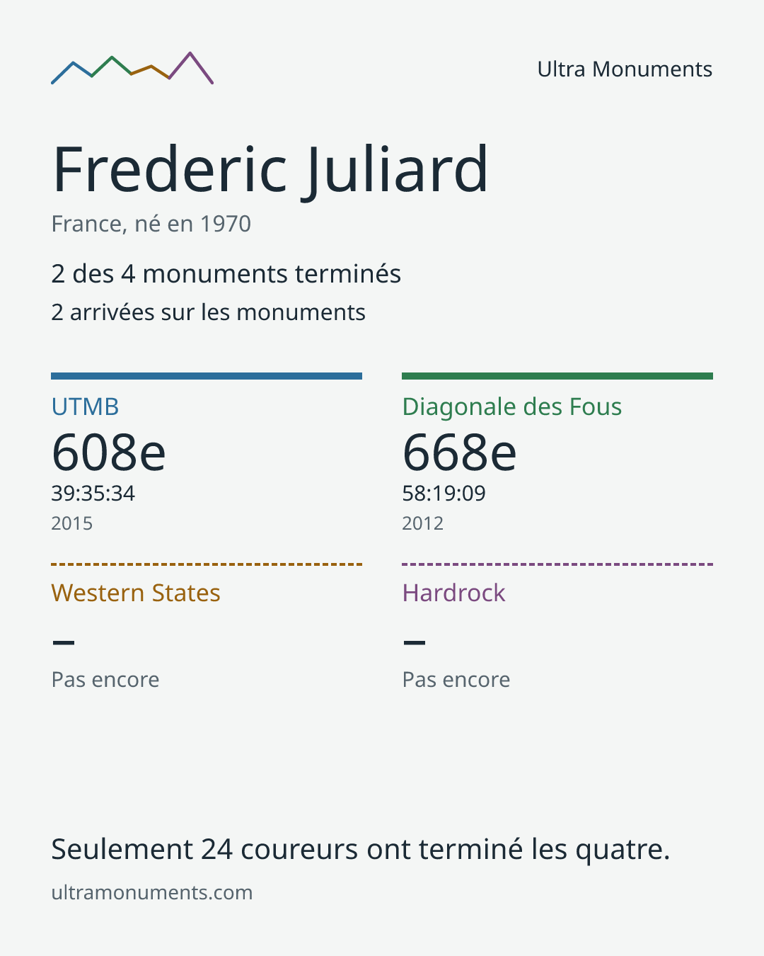 Carte des résultats de Frederic Juliard