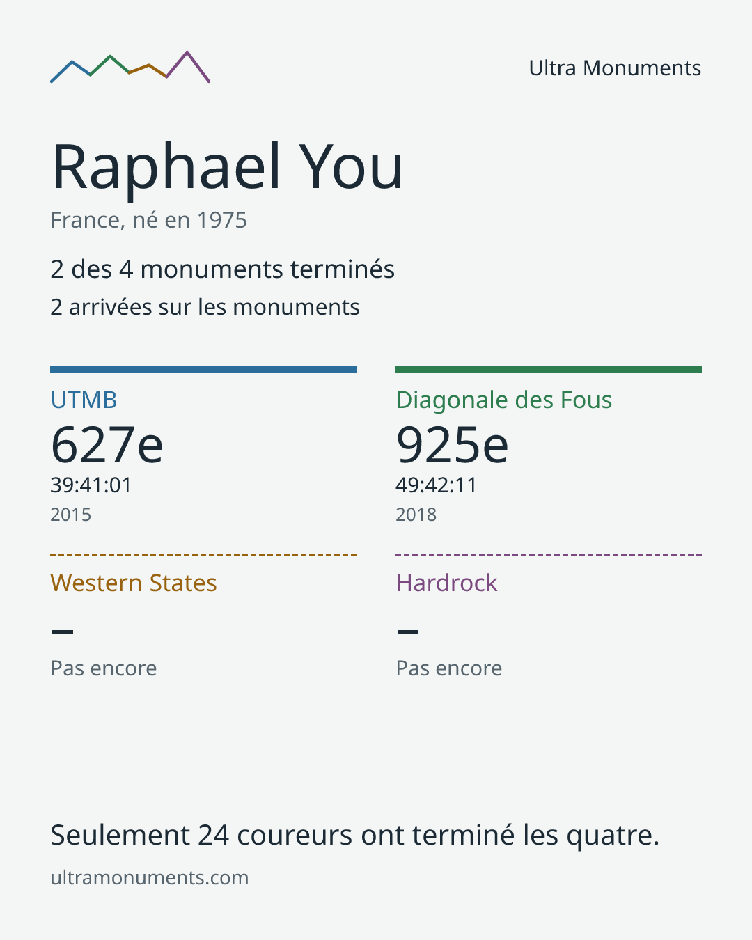 Carte des résultats de Raphael You