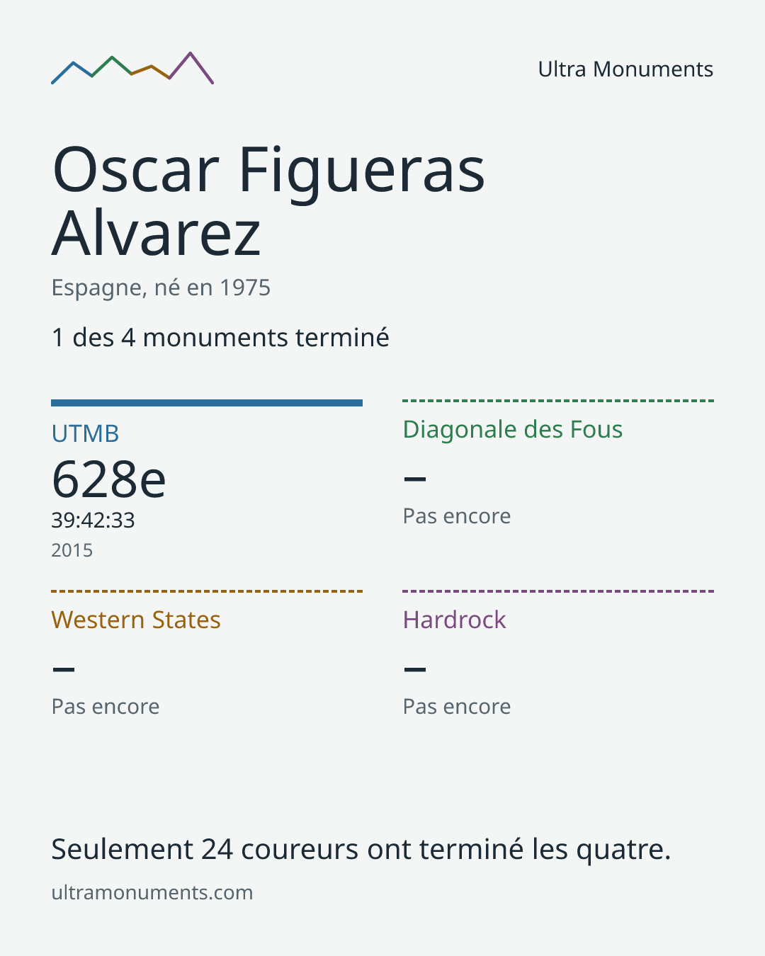 Carte des résultats de Oscar Figueras Alvarez