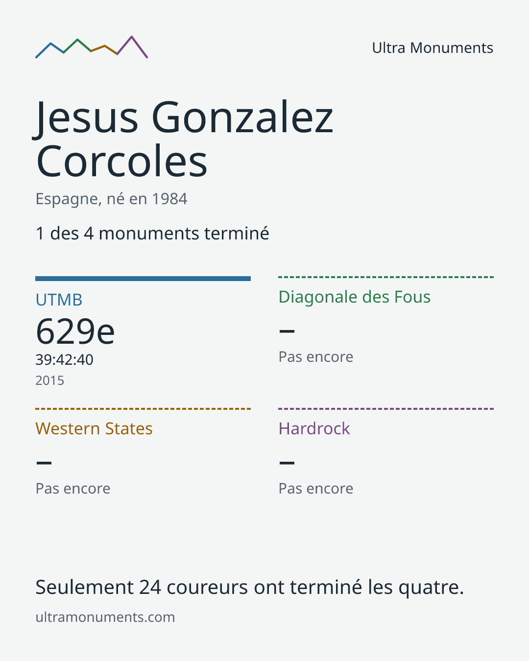 Carte des résultats de Jesus Gonzalez Corcoles