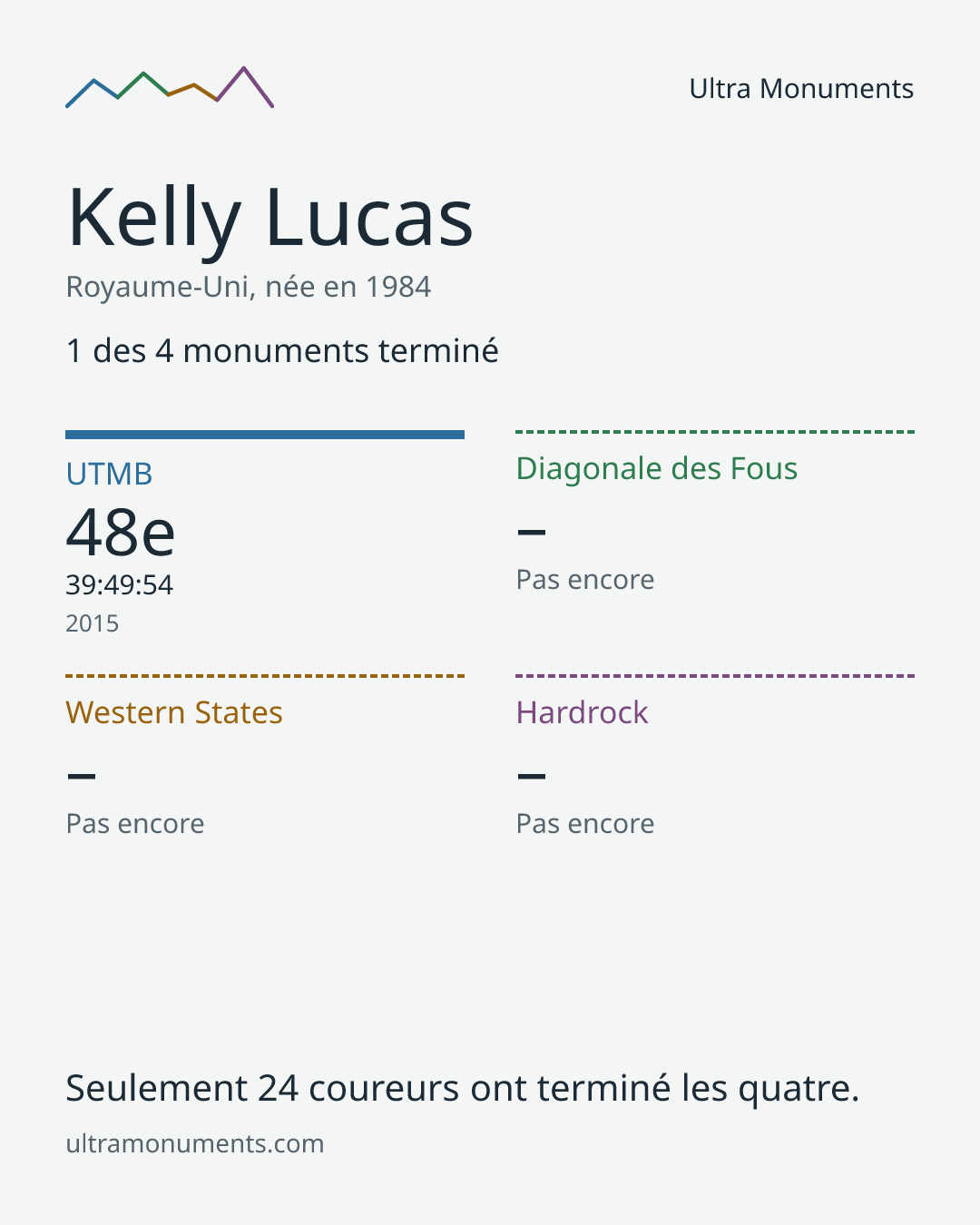 Carte des résultats de Kelly Lucas