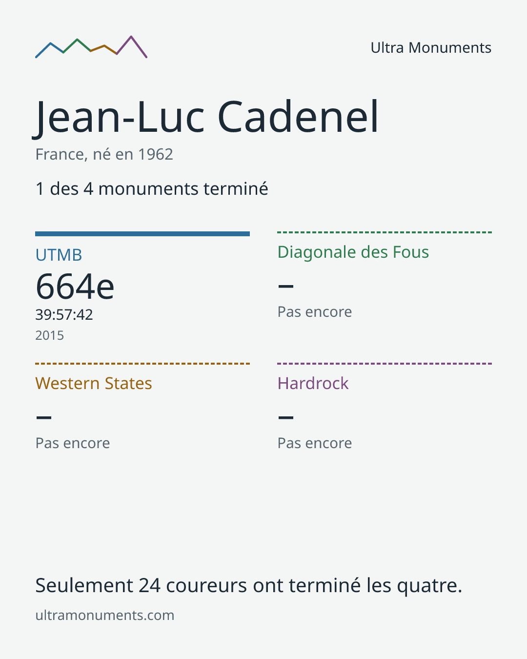 Carte des résultats de Jean-Luc Cadenel