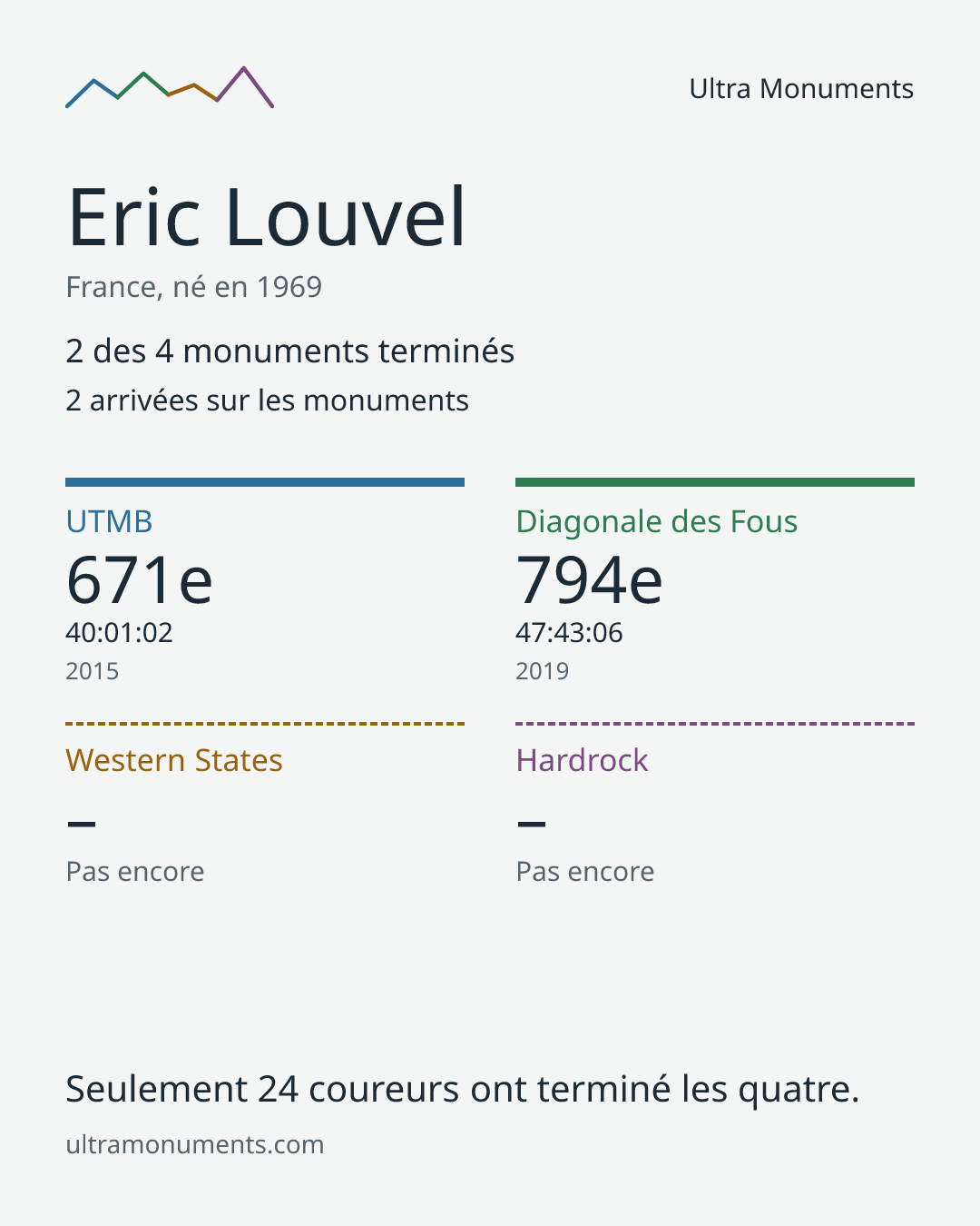 Carte des résultats de Eric Louvel