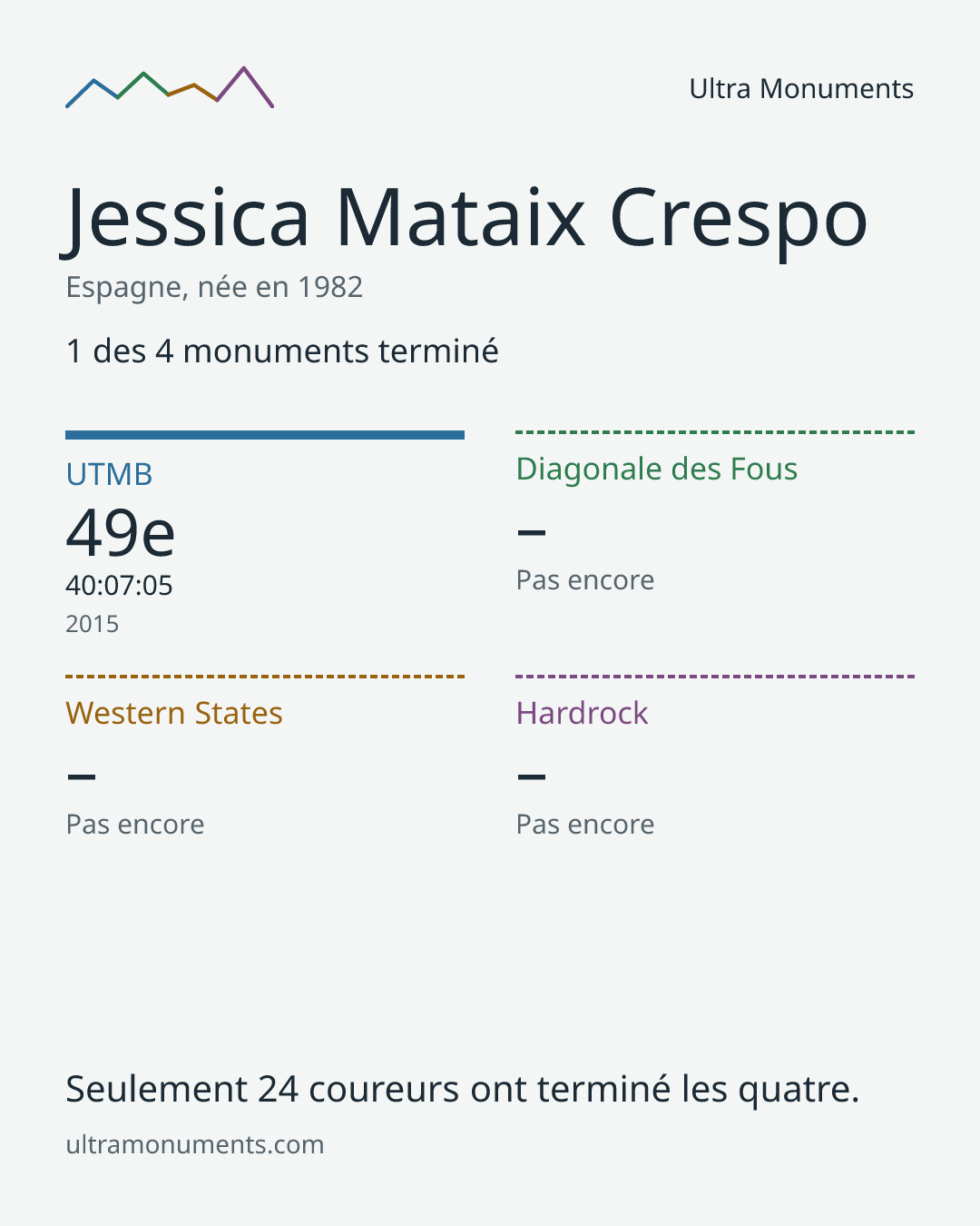 Carte des résultats de Jessica Mataix Crespo
