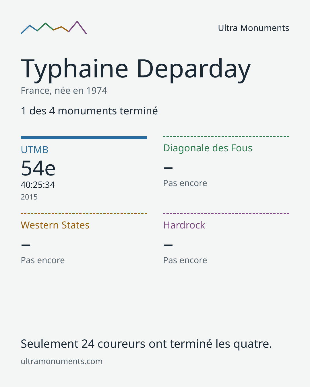Carte des résultats de Typhaine Deparday