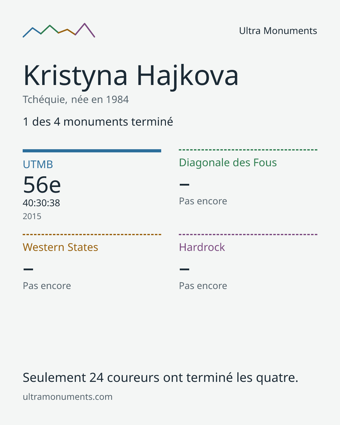 Carte des résultats de Kristyna Hajkova